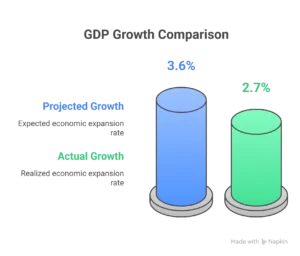 GDP Growth Comparison

