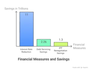 Saving Trillion

